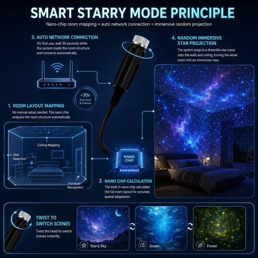 ⏰Last day Promotion 🔥5D Galaxy Ocean Projector for Bedroom