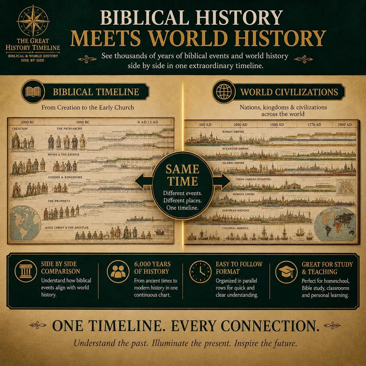 🔥📜 Special Offer | Synchronological History Chart – 6,000 Years Of Biblical & World Events In One Fold-out Timeline